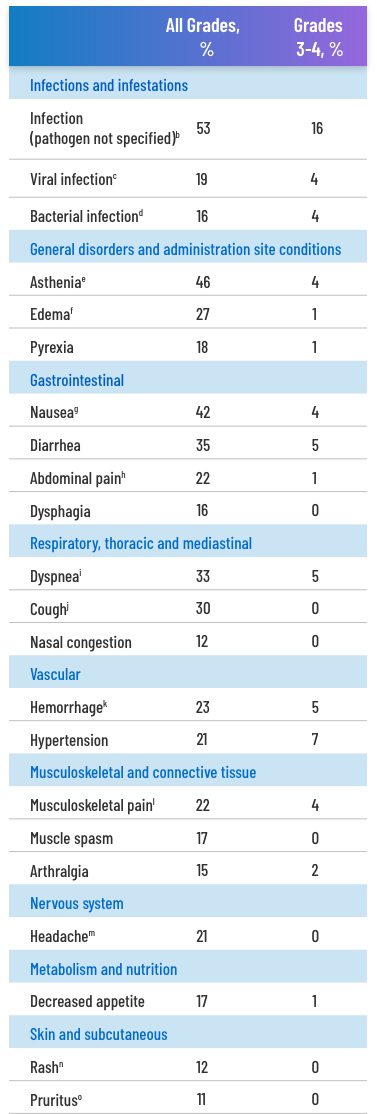 table showing nonlaboratory adverse reactions of all grades and grades 3-4 in ≥10% of patients with cGVHD treated with REZUROCK 200 mg once daily