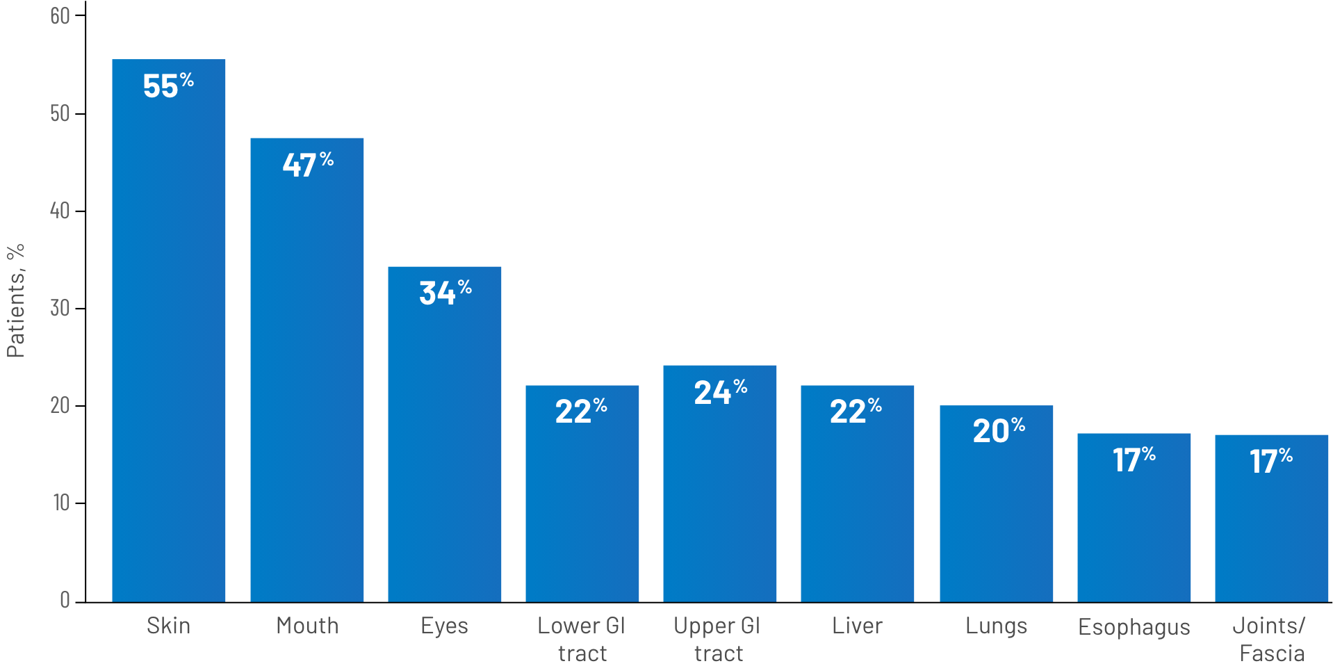 bar graph showing percentage of patients with cGVHD with organ involvement in the skin, mouth, eyes, lower GI tract, upper GI tract, liver, lungs, esophagus and joints/fascia