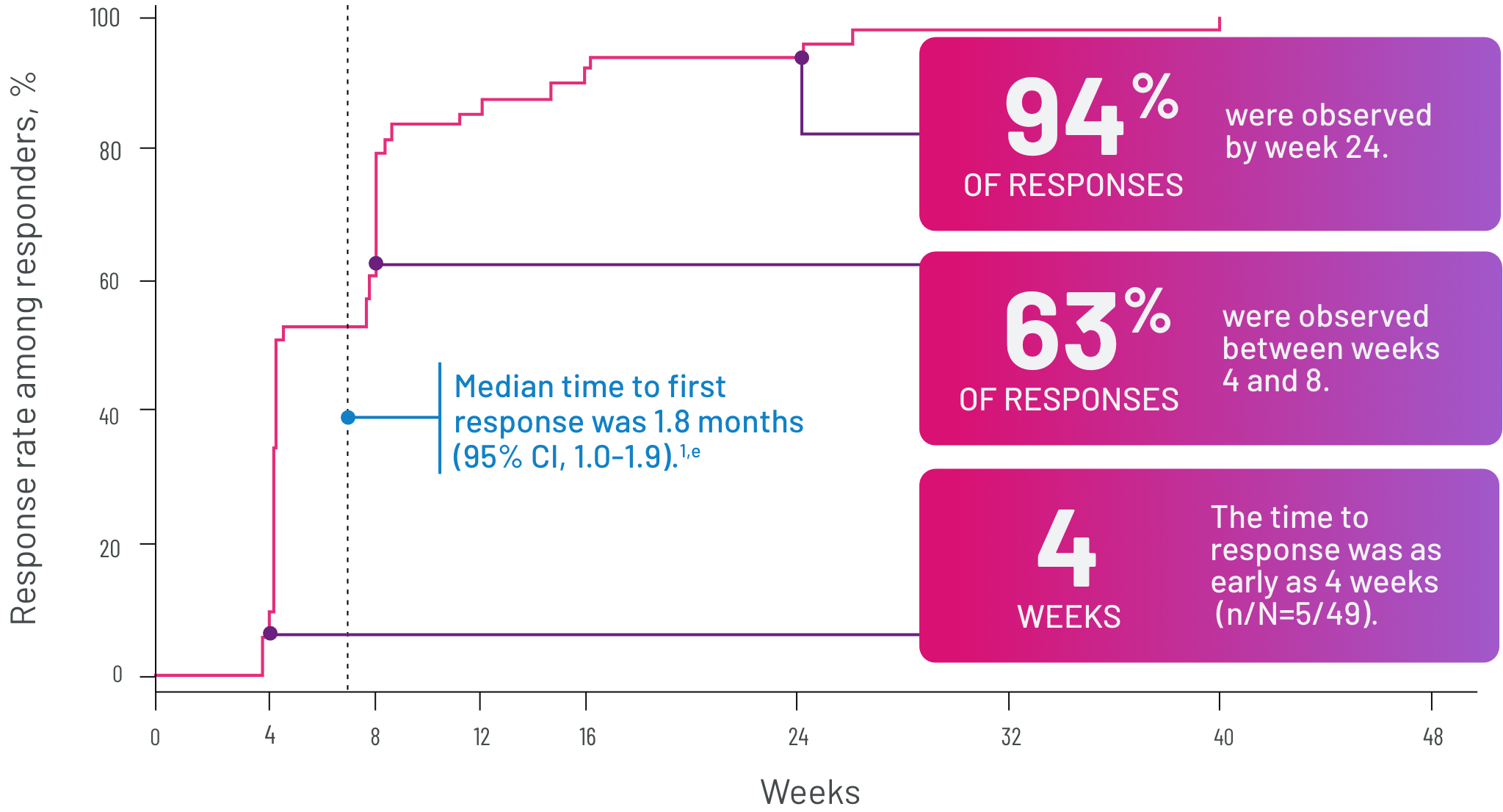 graphic showing the time to response was as early as 4 weeks, 63% of responses were observed between weeks 4 and 8, 94% of responses were observed by week 24, approximately 61% of responders demonstrated a sustained response for 20 or more weeks, and there was no death or new systemic therapy initiation in 62% (95% CI, 46-74) of the responder population at 12 months