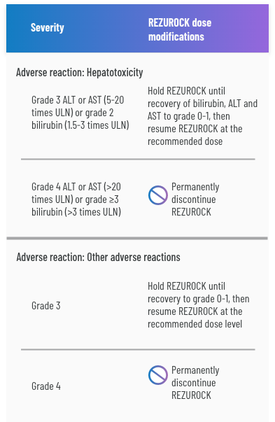 table of dose modifications for REZUROCK, including hepatotoxicity and other adverse reactions