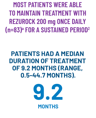 the median duration of treatment with REZUROCK was 9.2 months in the ROCKstar study
