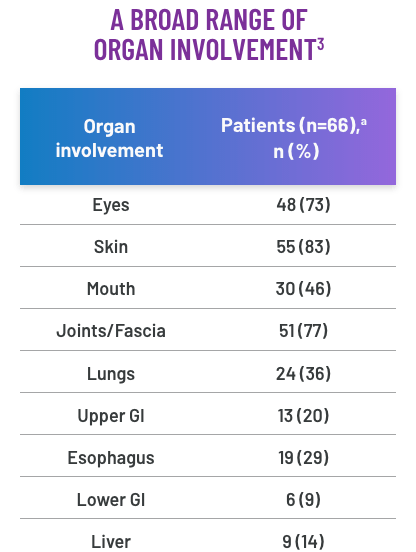 chart of organ involvement, including the eyes, skin, mouth, joints/fascia, lungs, upper GI tract, esophagus, lower GI tract and liver